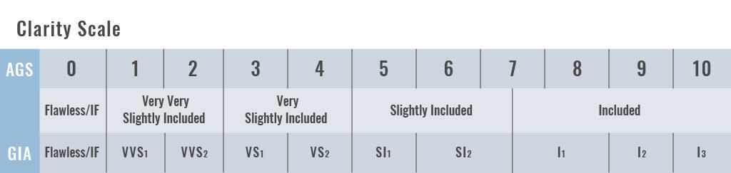 AGS clarity scale