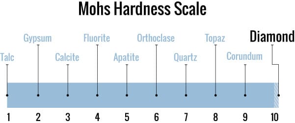 April's birthstone Diamond tops out the mohs scale of hardness
