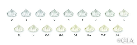 Diamond color chart