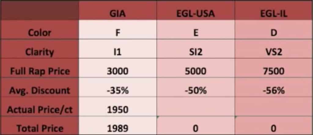 The Difference between EGL and GIA