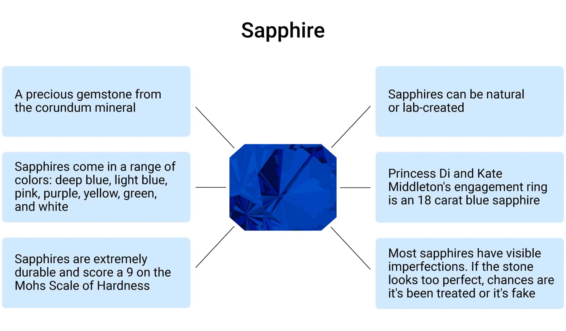 What to know about Sapphire