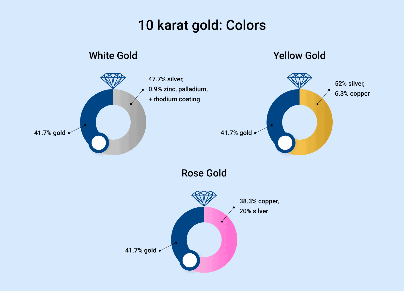 10 karat gold percentage content