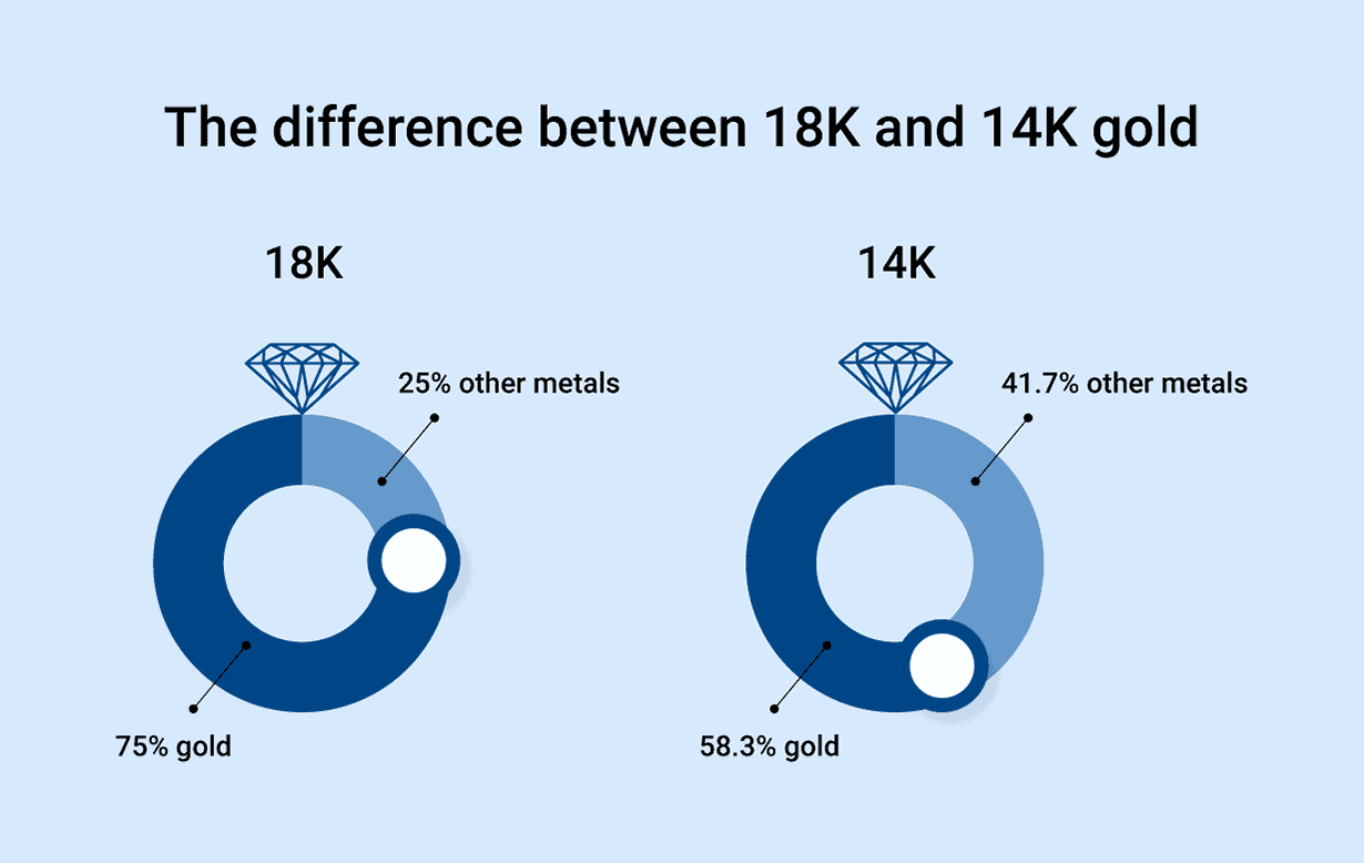 18K vs 14K gold