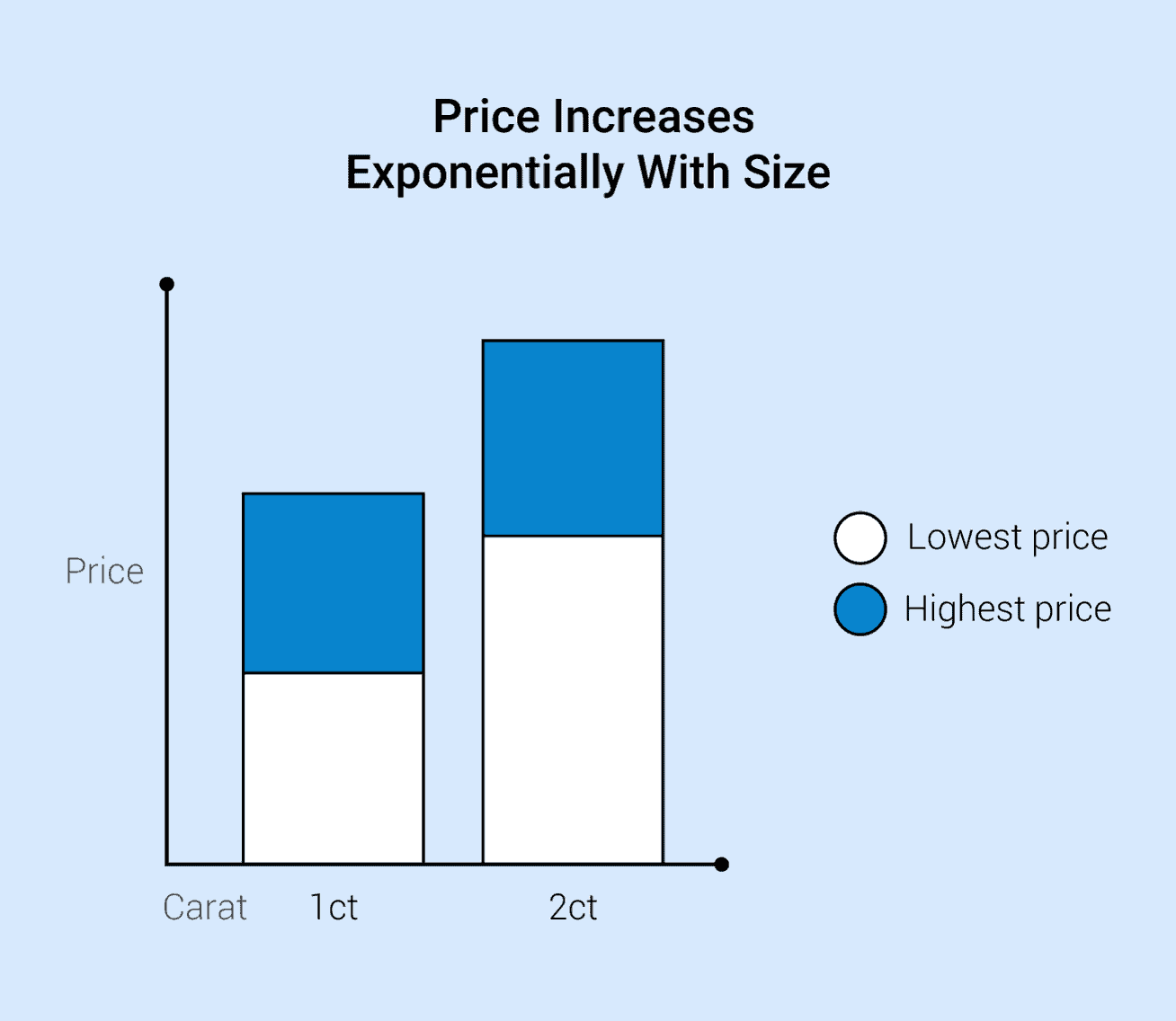 Diamond price increases with size graph