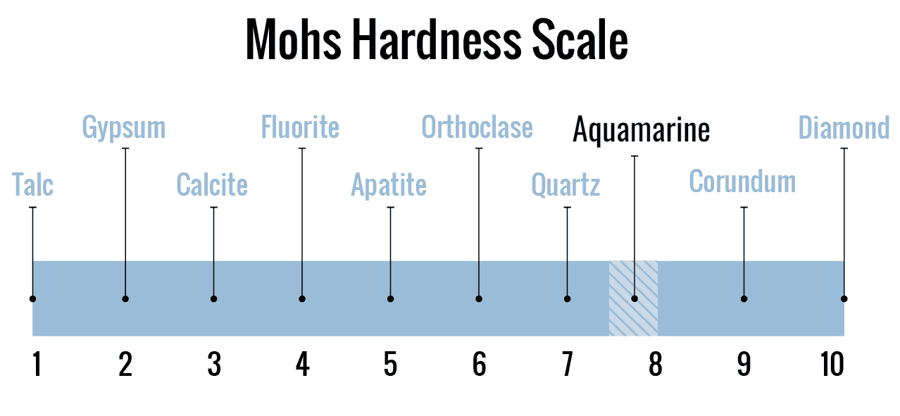 Aquamarine march's birthstone on the mohs scale of hardness compared to diamonds