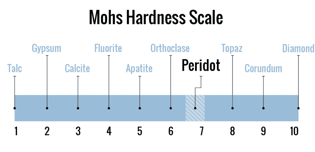 Mohs Hardness Scale for Peridot