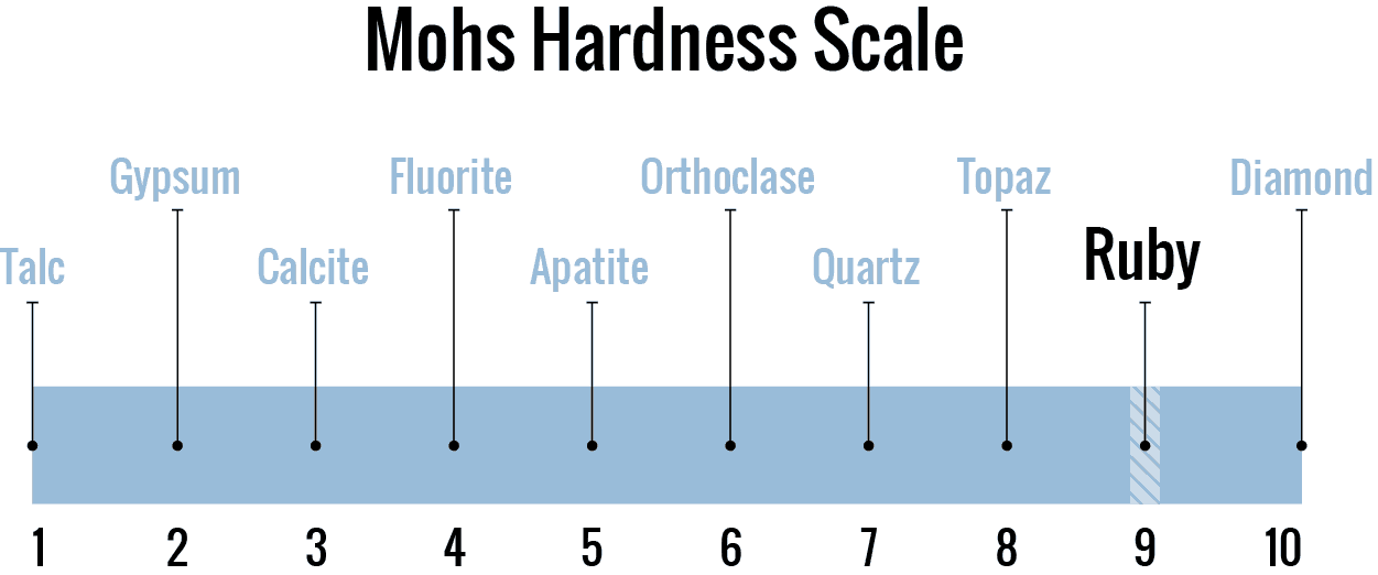 Ruby Mohs Scale