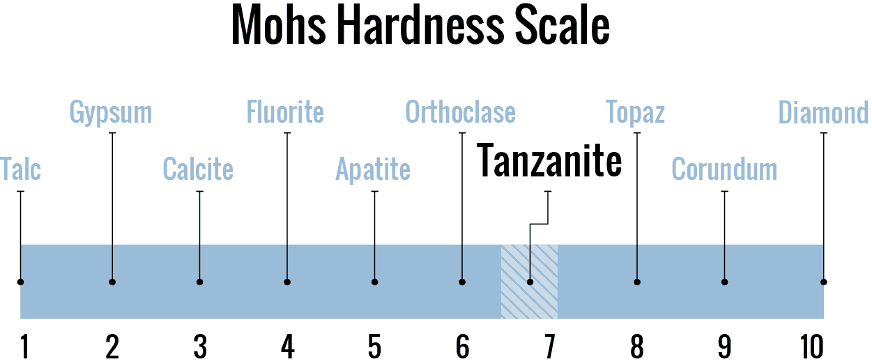 December Birthstone Tanzanite on the Mohs Hardness Scale