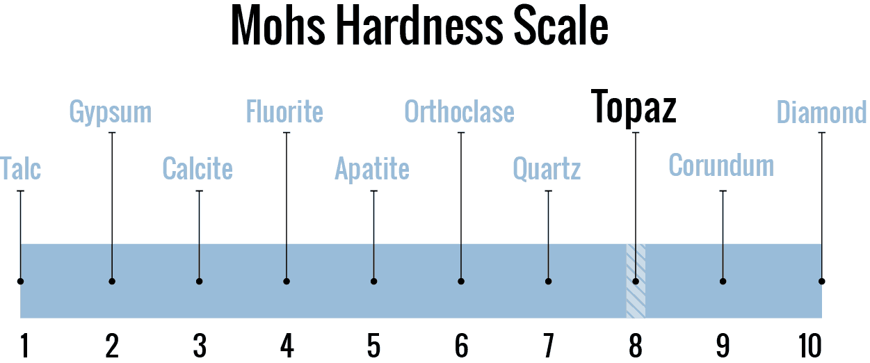 Topaz stone on the Mohs Scale of Hardness