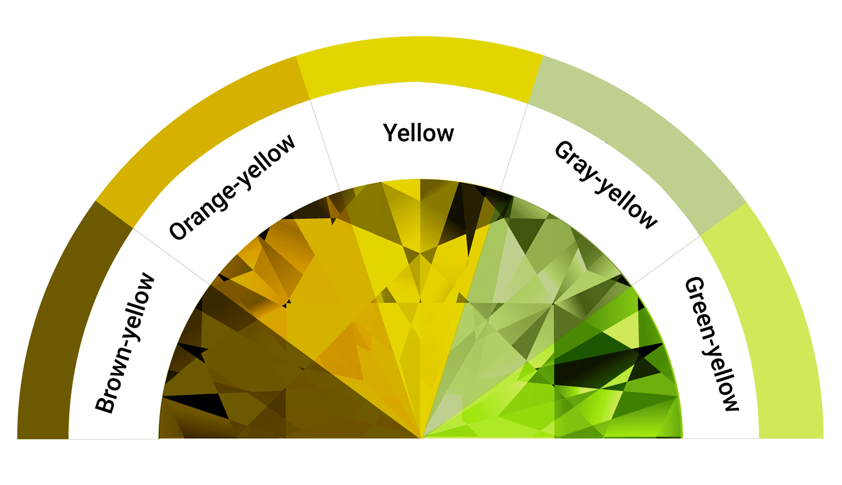 Hue range for yellow diamonds