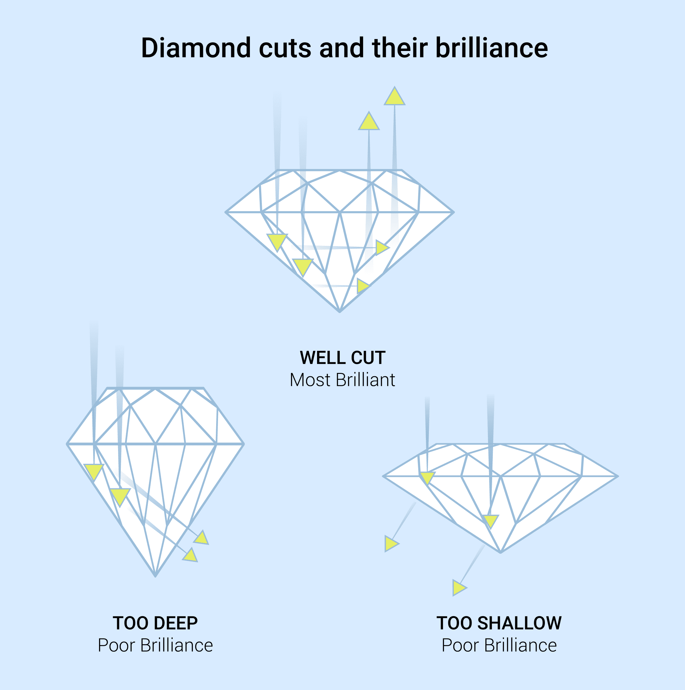Diamond cut light performance