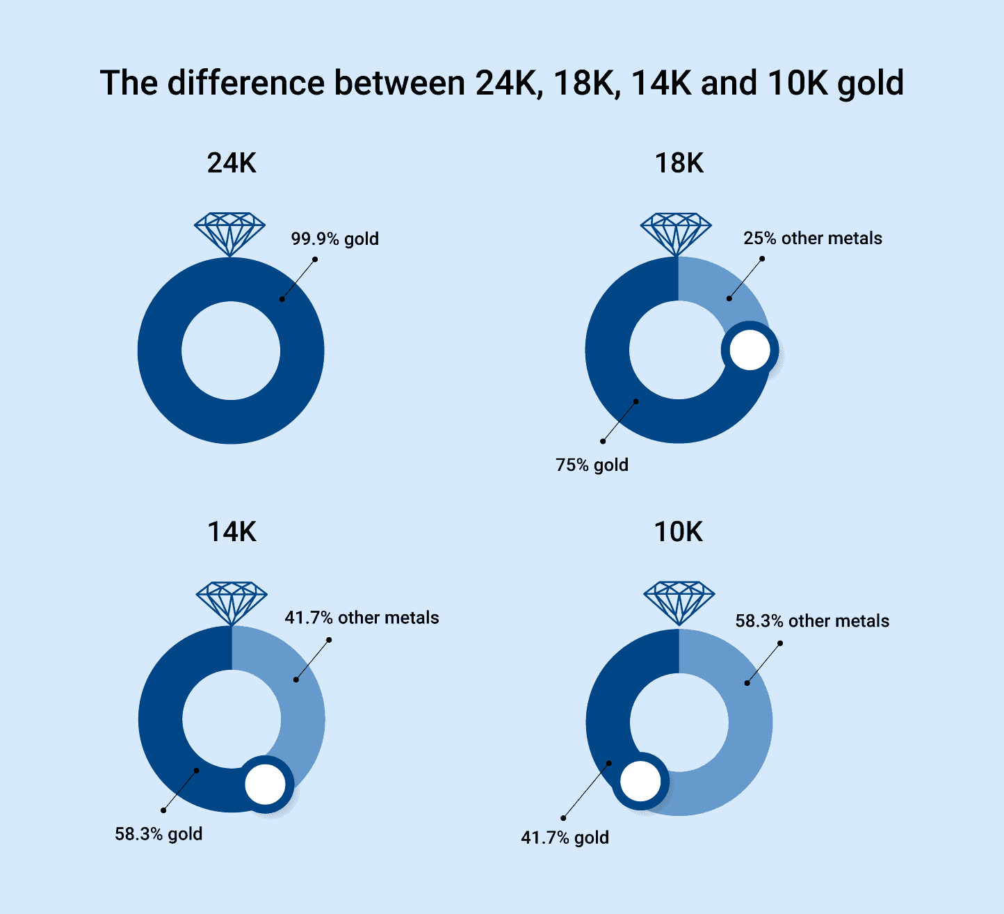 difference between gold purities