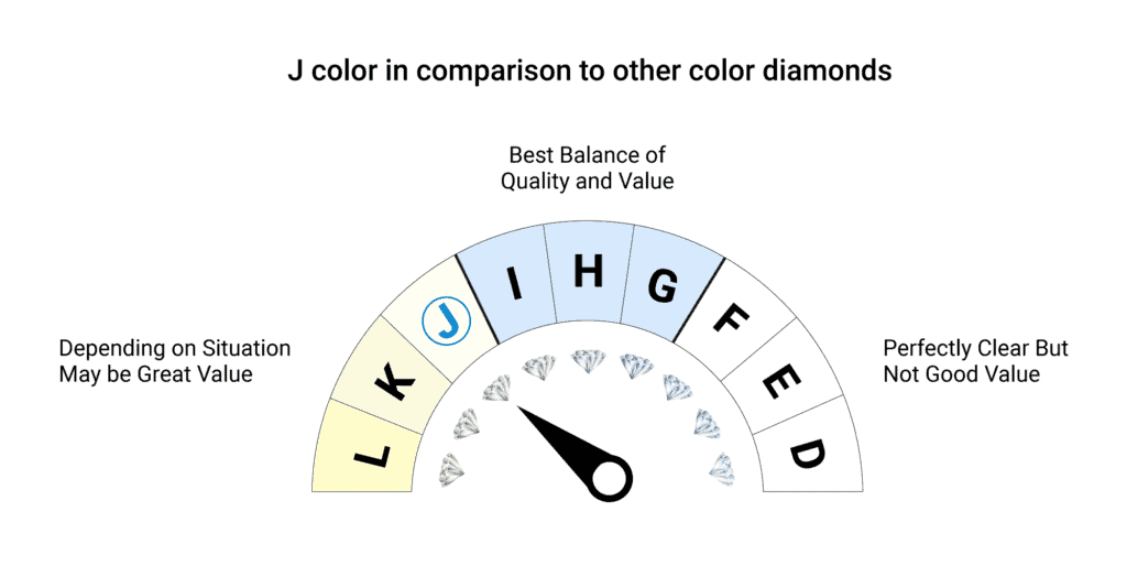 J color diamonds compared to other color grades
