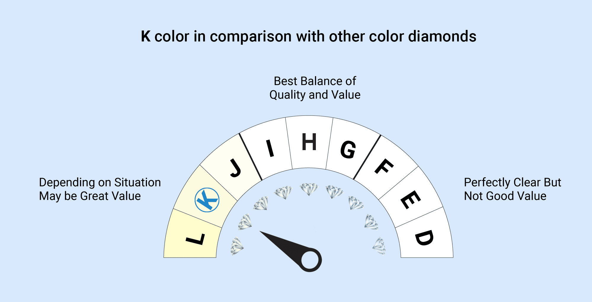 K color diamond grade on a color scale