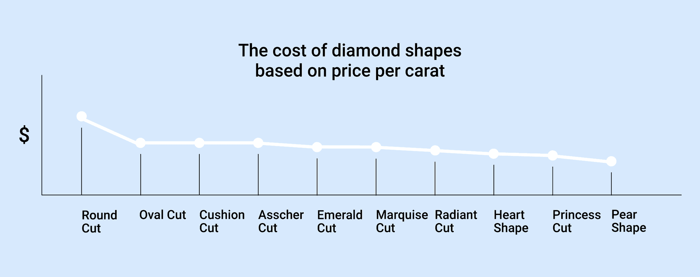 The cost of diamond shapes based on price per carat