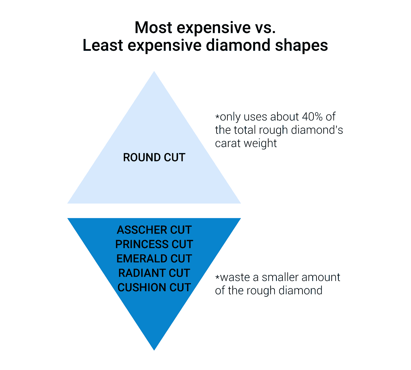 Most expensive vs least expensive diamond shapes