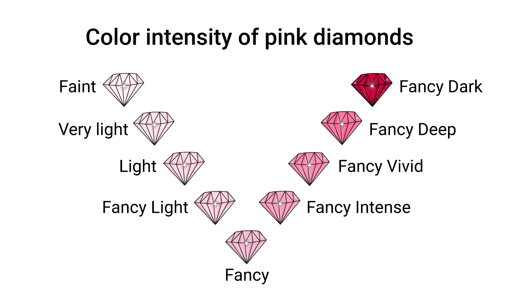 Color intensity of Pink diamonds