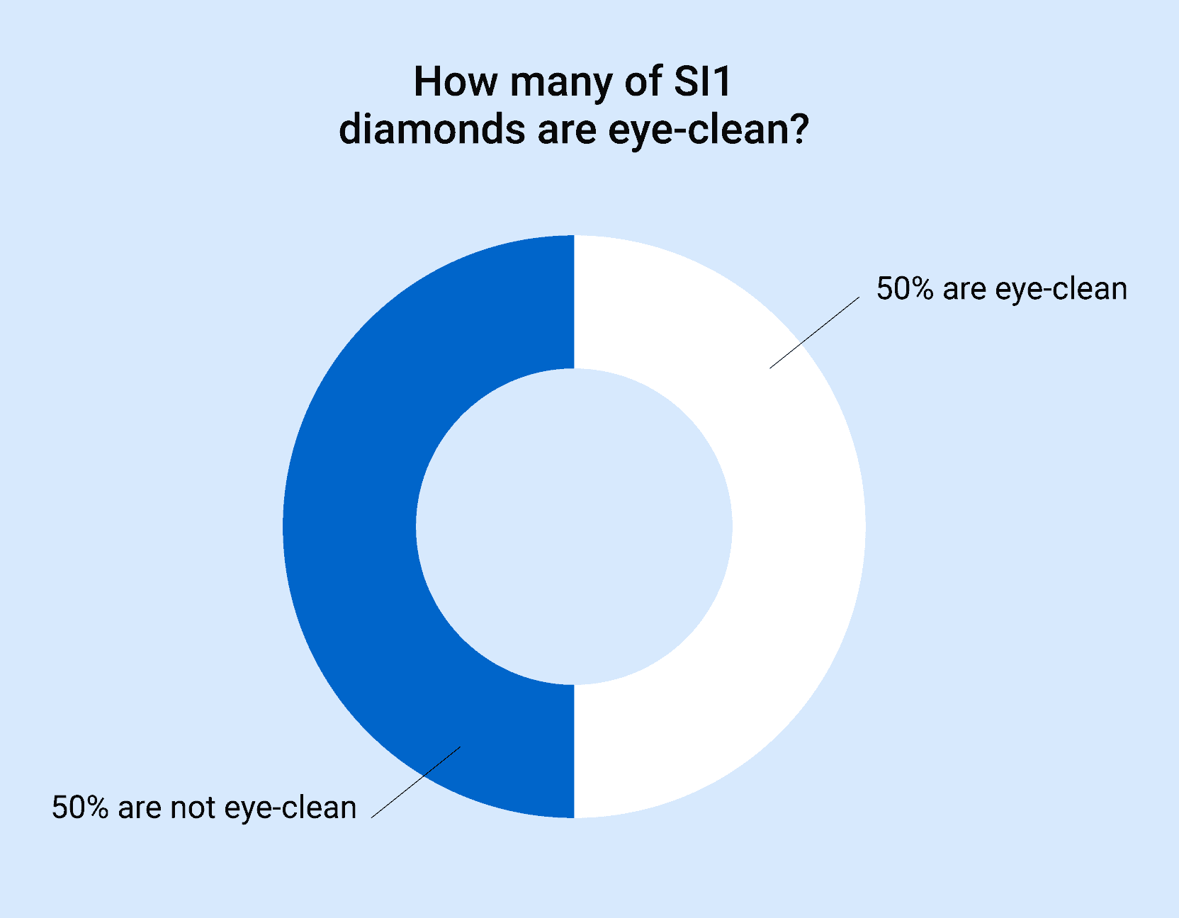 Percentage of eye-clean SI1 diamonds