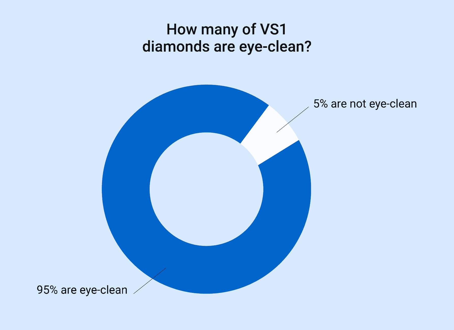 Percentage of eye-clean VS1 diamonds